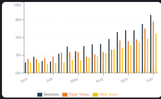 Bar chart of sessions, page views and new users rising each month